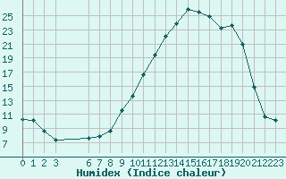 Courbe de l'humidex pour Estres-la-Campagne (14)