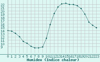 Courbe de l'humidex pour Sallles d'Aude (11)