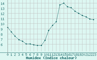 Courbe de l'humidex pour Lamballe (22)