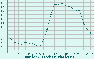 Courbe de l'humidex pour Saint-Cyprien (66)