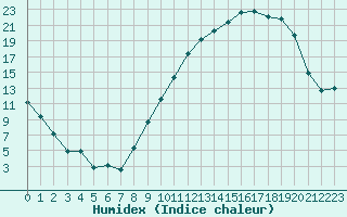 Courbe de l'humidex pour Montret (71)