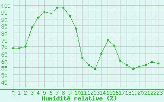 Courbe de l'humidit relative pour Rochegude (26)