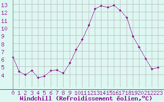 Courbe du refroidissement olien pour Le Luc (83)