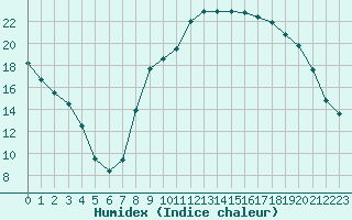 Courbe de l'humidex pour Rmering-ls-Puttelange (57)