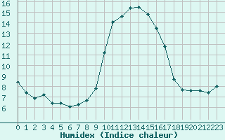 Courbe de l'humidex pour Sanary-sur-Mer (83)