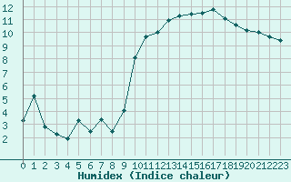 Courbe de l'humidex pour Gourdon (46)