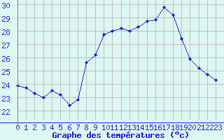 Courbe de tempratures pour Cap Corse (2B)