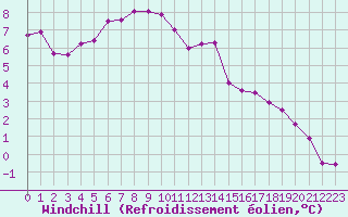 Courbe du refroidissement olien pour Saint-Brieuc (22)