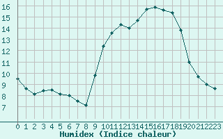 Courbe de l'humidex pour Saint-Quentin (02)