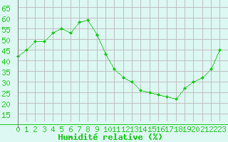 Courbe de l'humidit relative pour Ontinyent (Esp)