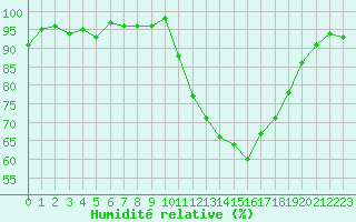 Courbe de l'humidit relative pour Lamballe (22)