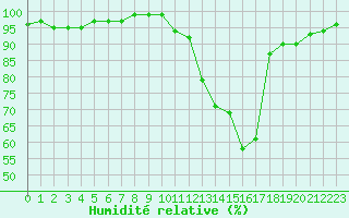 Courbe de l'humidit relative pour Dounoux (88)