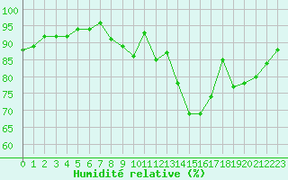 Courbe de l'humidit relative pour Dole-Tavaux (39)