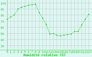 Courbe de l'humidit relative pour Vannes-Sn (56)
