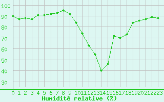 Courbe de l'humidit relative pour Saint-Nazaire-d'Aude (11)