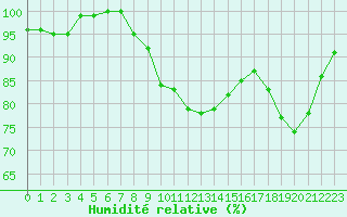 Courbe de l'humidit relative pour Chartres (28)