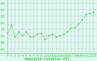 Courbe de l'humidit relative pour Le Talut - Belle-Ile (56)