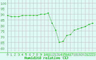 Courbe de l'humidit relative pour Thnes (74)