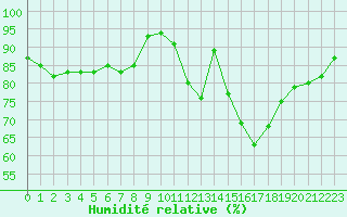 Courbe de l'humidit relative pour Cherbourg (50)