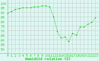 Courbe de l'humidit relative pour Guidel (56)