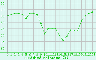 Courbe de l'humidit relative pour Solenzara - Base arienne (2B)