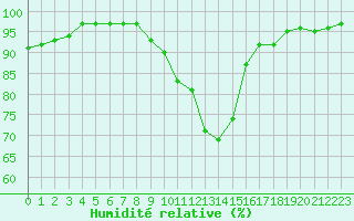 Courbe de l'humidit relative pour Brive-Laroche (19)