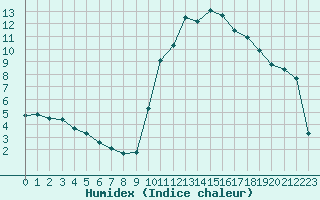 Courbe de l'humidex pour Le Vigan (30)