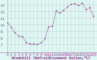 Courbe du refroidissement olien pour Baye (51)