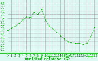 Courbe de l'humidit relative pour Biache-Saint-Vaast (62)