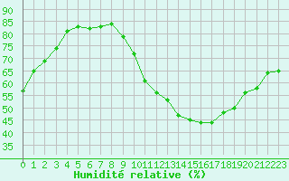 Courbe de l'humidit relative pour Guret (23)