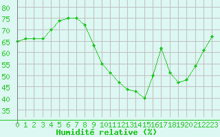 Courbe de l'humidit relative pour Pomrols (34)