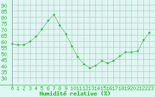 Courbe de l'humidit relative pour Bergerac (24)