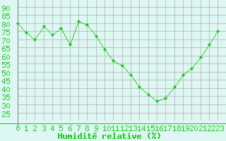 Courbe de l'humidit relative pour Dijon / Longvic (21)