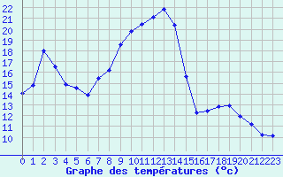 Courbe de tempratures pour Gros-Rderching (57)