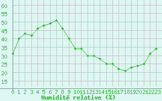 Courbe de l'humidit relative pour Carrion de Calatrava (Esp)