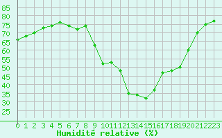 Courbe de l'humidit relative pour Saint-Vran (05)
