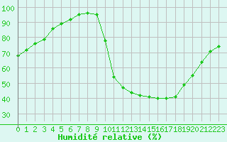 Courbe de l'humidit relative pour Paray-le-Monial - St-Yan (71)