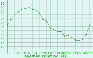 Courbe de l'humidit relative pour Reims-Courcy (51)