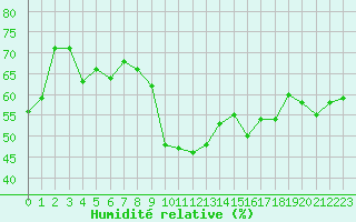 Courbe de l'humidit relative pour Cap Cpet (83)