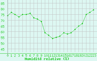 Courbe de l'humidit relative pour Narbonne-Ouest (11)