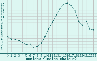 Courbe de l'humidex pour Nancy - Ochey (54)