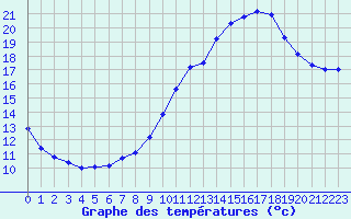 Courbe de tempratures pour Lanvoc (29)