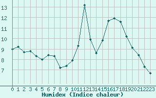 Courbe de l'humidex pour Mouilleron-le-Captif (85)