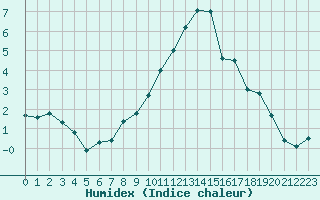 Courbe de l'humidex pour La Roche-sur-Yon (85)