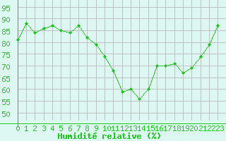 Courbe de l'humidit relative pour Guret Saint-Laurent (23)