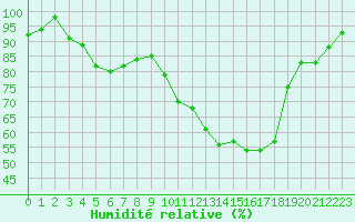 Courbe de l'humidit relative pour Nancy - Essey (54)