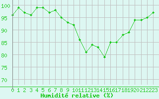 Courbe de l'humidit relative pour Perpignan Moulin  Vent (66)