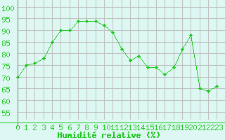 Courbe de l'humidit relative pour Lans-en-Vercors - Les Allires (38)