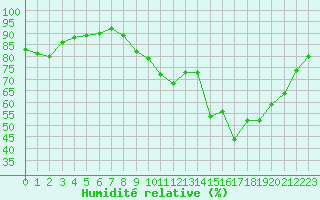 Courbe de l'humidit relative pour Pontoise - Cormeilles (95)