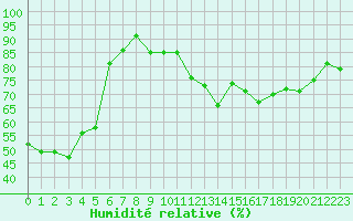 Courbe de l'humidit relative pour Mont-Saint-Vincent (71)